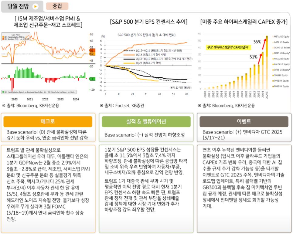 '3월' '미국주식' 시장에 대해 '중립'적인 의견을 제시하는 글로벌멀티에셋본부.